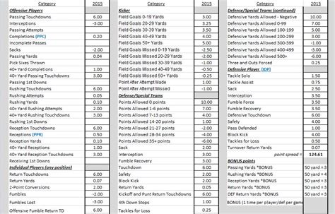 Ppr scoring system espn - Non-PPR positional cheat sheet. For leagues using the scoring format that doesn't award an extra point for each reception. One sheet with players broken down by position, including overall rank, salary-cap value and bye weeks. Download » Non-PPR top-300 cheat sheet